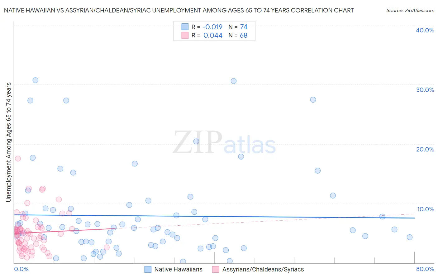 Native Hawaiian vs Assyrian/Chaldean/Syriac Unemployment Among Ages 65 to 74 years