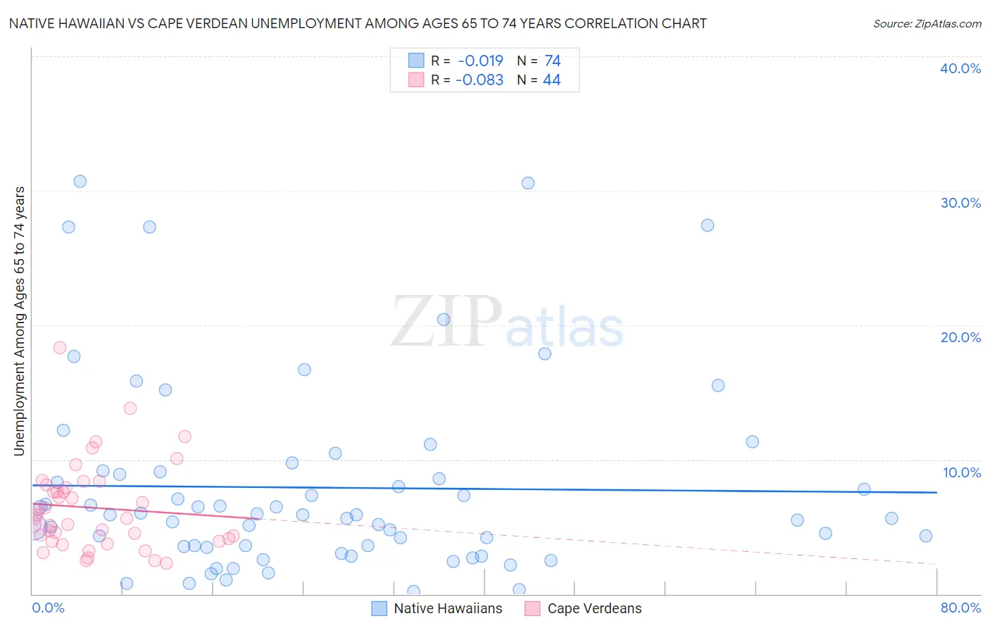 Native Hawaiian vs Cape Verdean Unemployment Among Ages 65 to 74 years