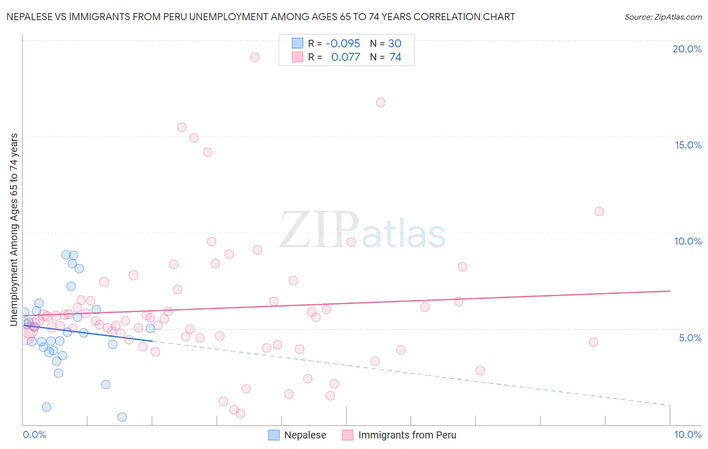 Nepalese vs Immigrants from Peru Unemployment Among Ages 65 to 74 years