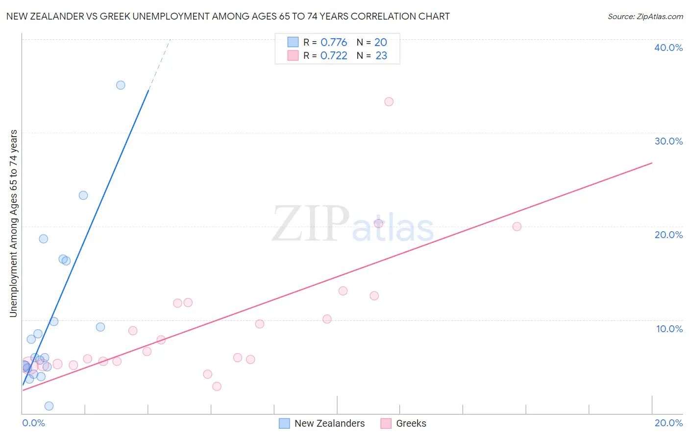 New Zealander vs Greek Unemployment Among Ages 65 to 74 years