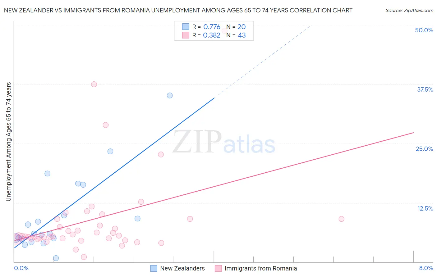 New Zealander vs Immigrants from Romania Unemployment Among Ages 65 to 74 years