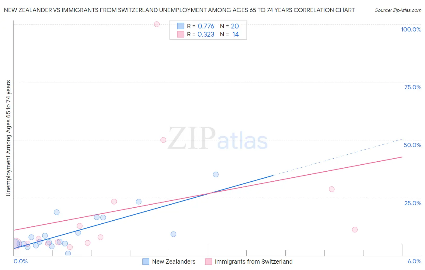 New Zealander vs Immigrants from Switzerland Unemployment Among Ages 65 to 74 years