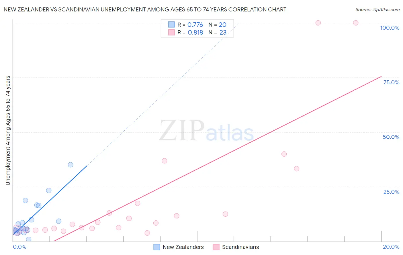 New Zealander vs Scandinavian Unemployment Among Ages 65 to 74 years