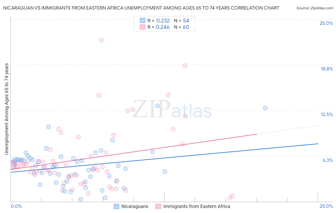 Nicaraguan vs Immigrants from Eastern Africa Unemployment Among Ages 65 to 74 years