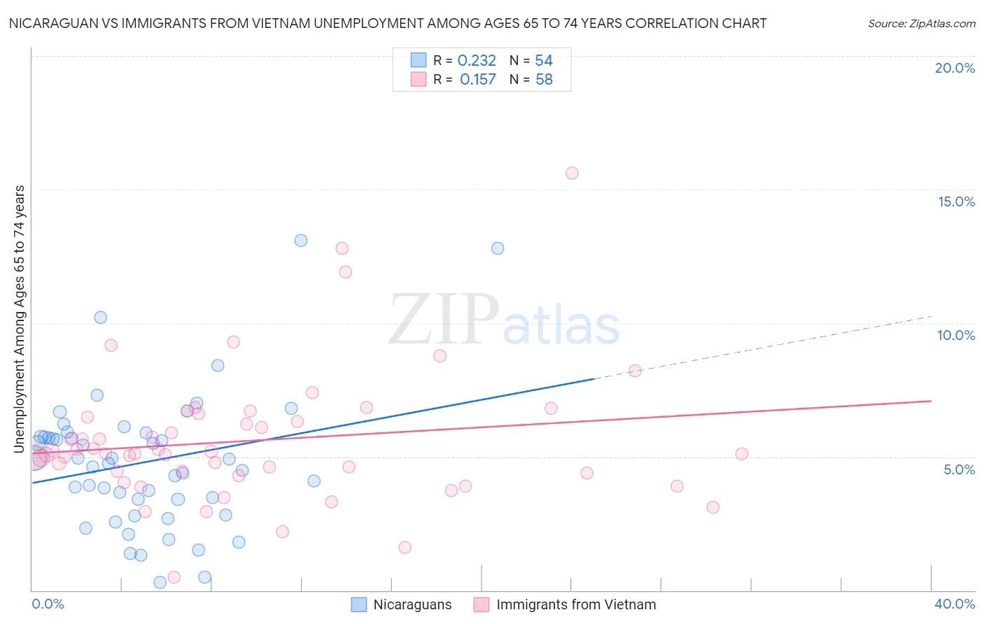 Nicaraguan vs Immigrants from Vietnam Unemployment Among Ages 65 to 74 years