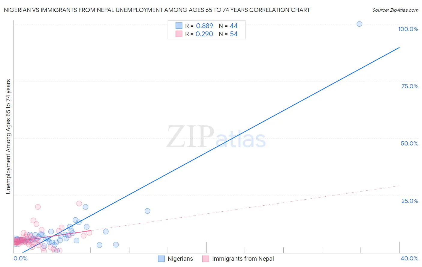 Nigerian vs Immigrants from Nepal Unemployment Among Ages 65 to 74 years