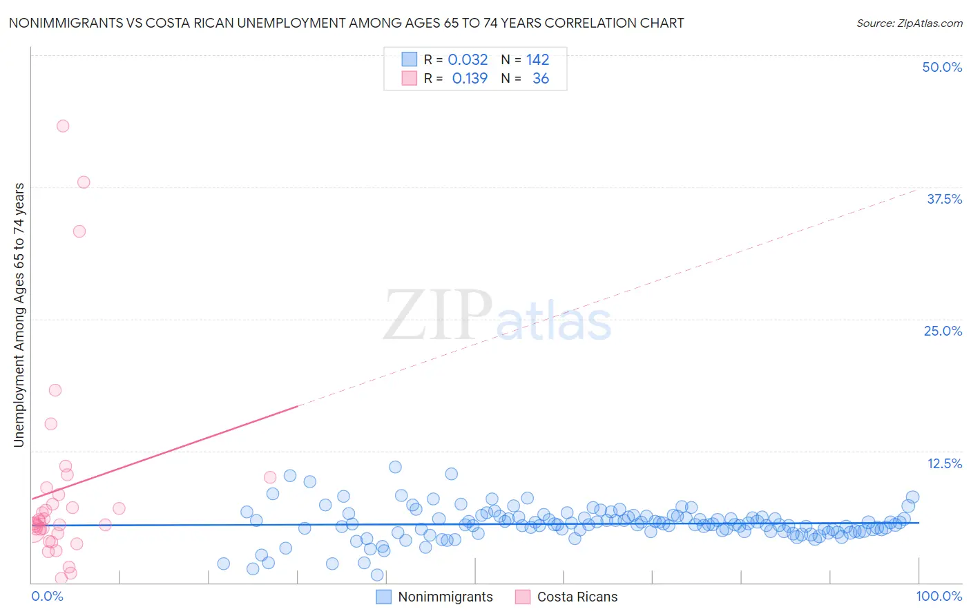 Nonimmigrants vs Costa Rican Unemployment Among Ages 65 to 74 years