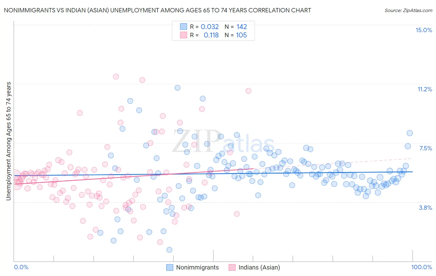 Nonimmigrants vs Indian (Asian) Unemployment Among Ages 65 to 74 years