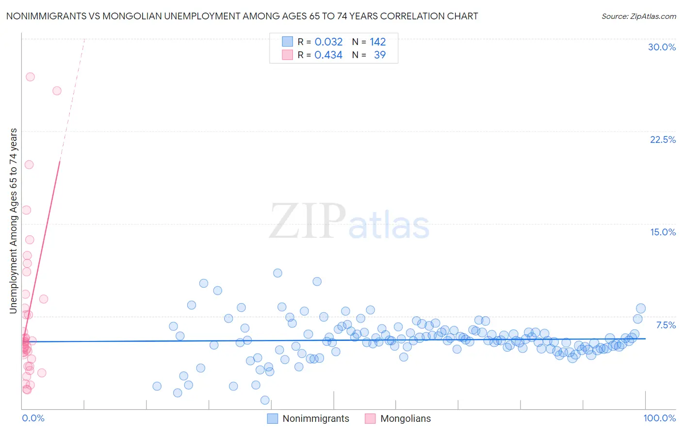 Nonimmigrants vs Mongolian Unemployment Among Ages 65 to 74 years