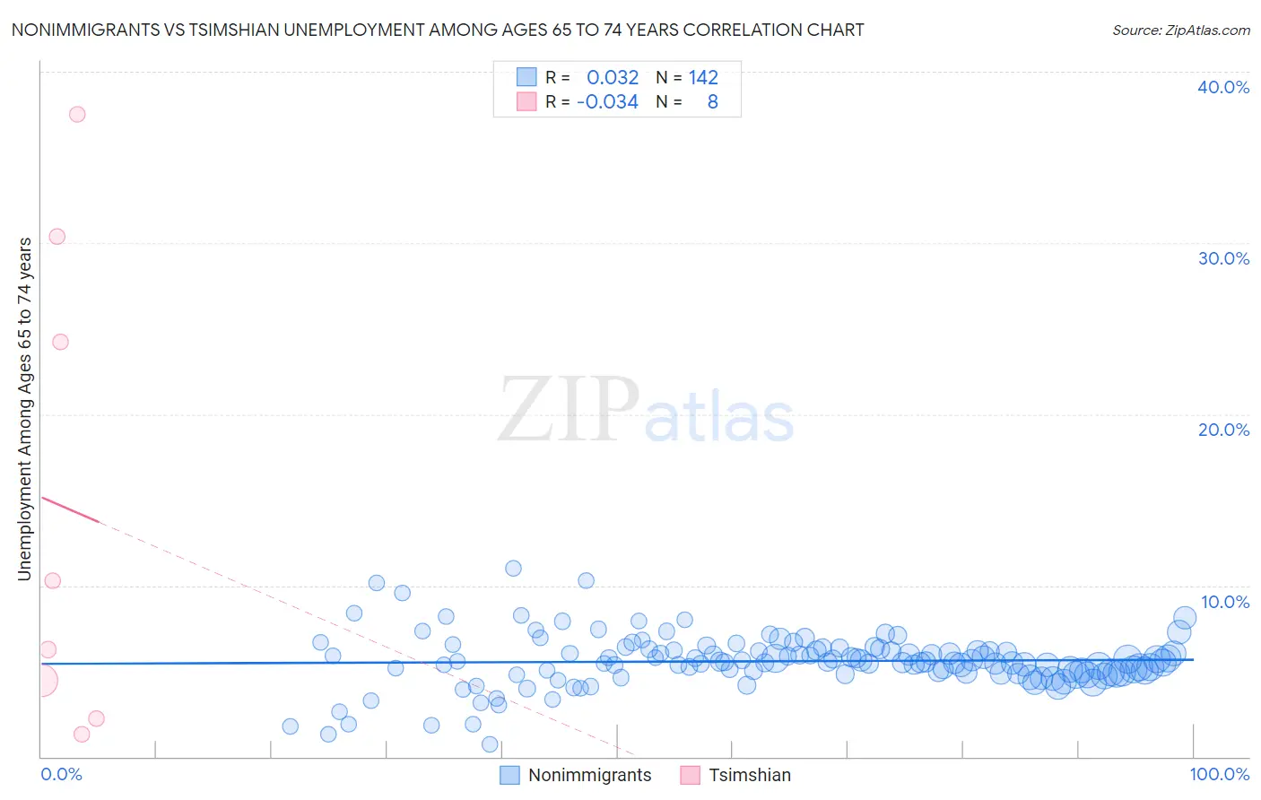 Nonimmigrants vs Tsimshian Unemployment Among Ages 65 to 74 years