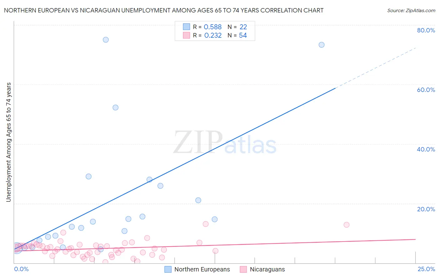 Northern European vs Nicaraguan Unemployment Among Ages 65 to 74 years