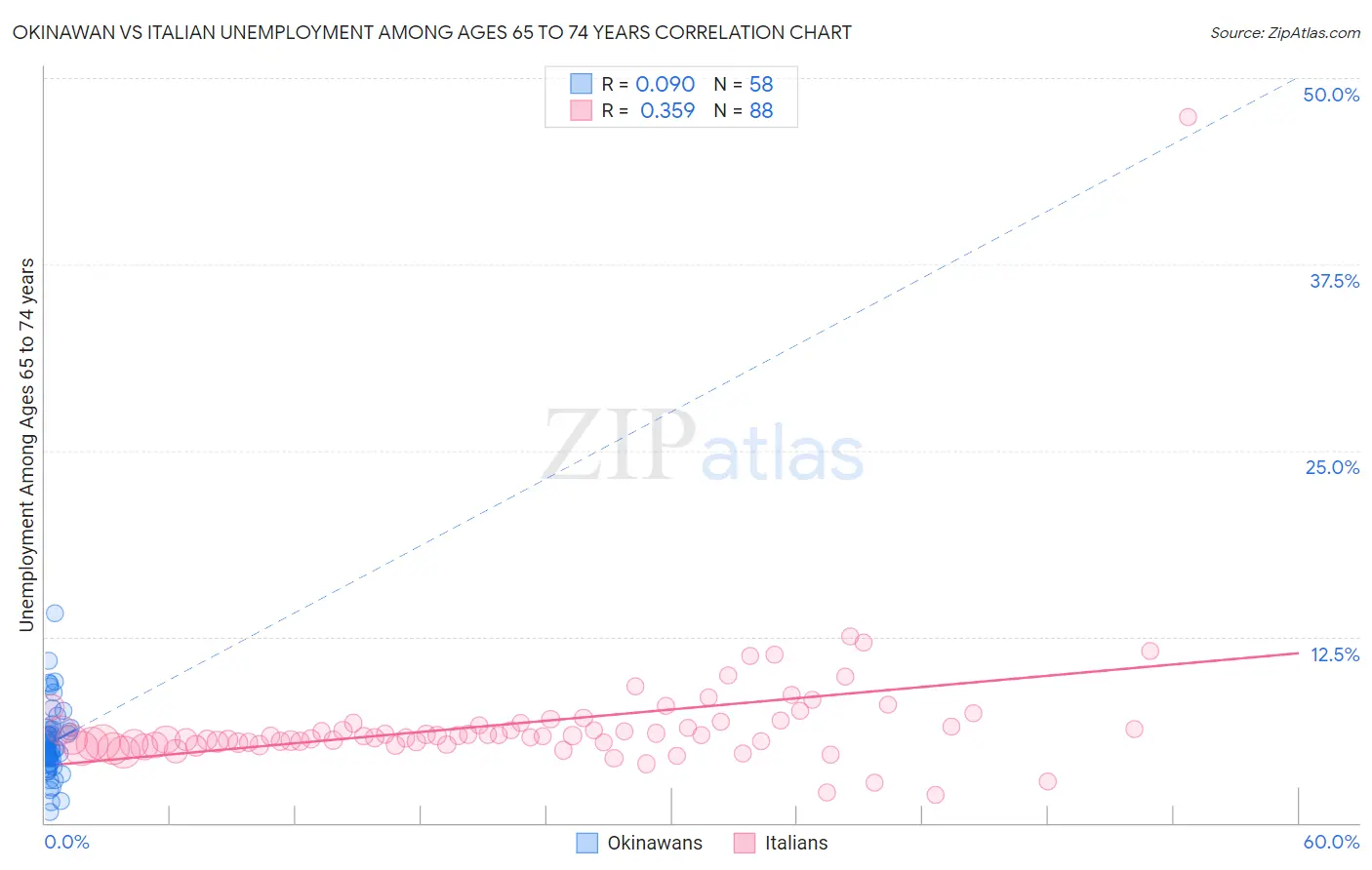 Okinawan vs Italian Unemployment Among Ages 65 to 74 years