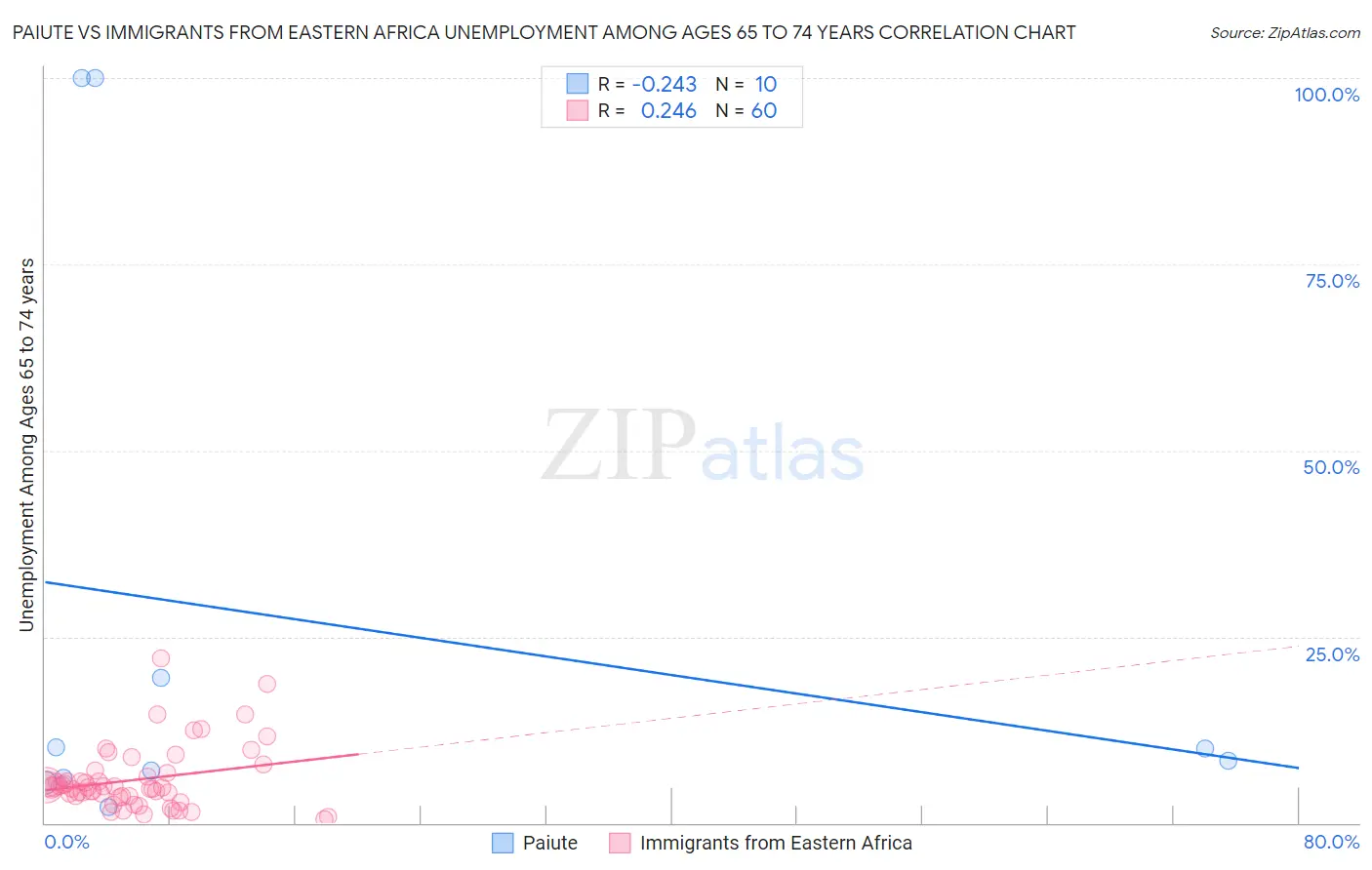 Paiute vs Immigrants from Eastern Africa Unemployment Among Ages 65 to 74 years