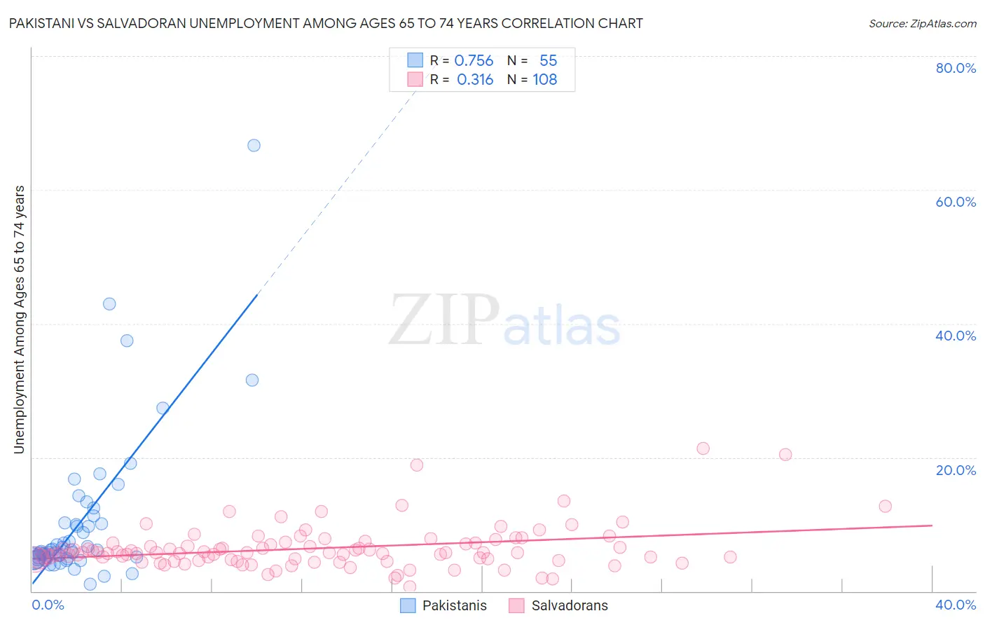 Pakistani vs Salvadoran Unemployment Among Ages 65 to 74 years