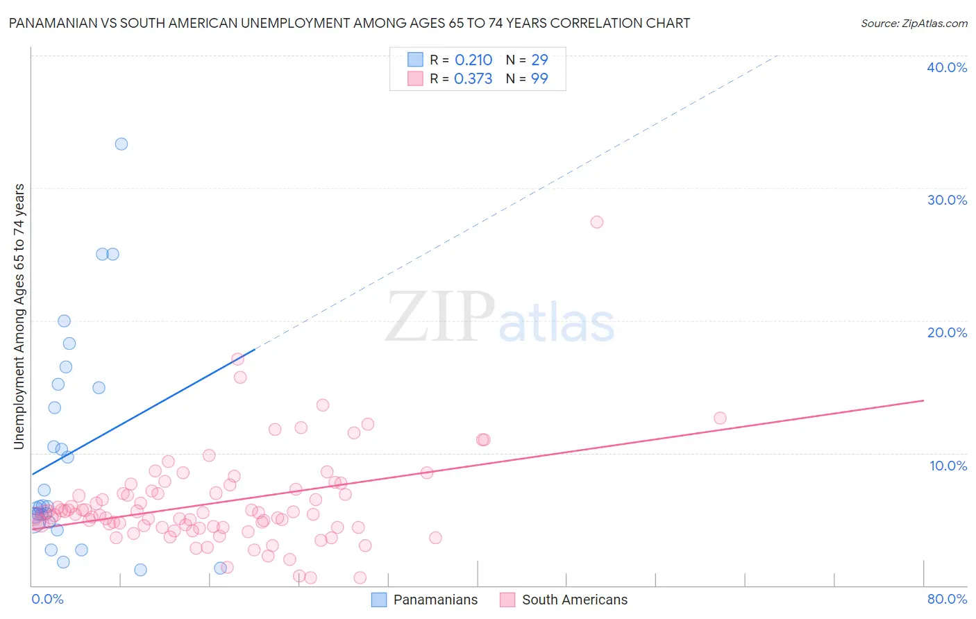 Panamanian vs South American Unemployment Among Ages 65 to 74 years