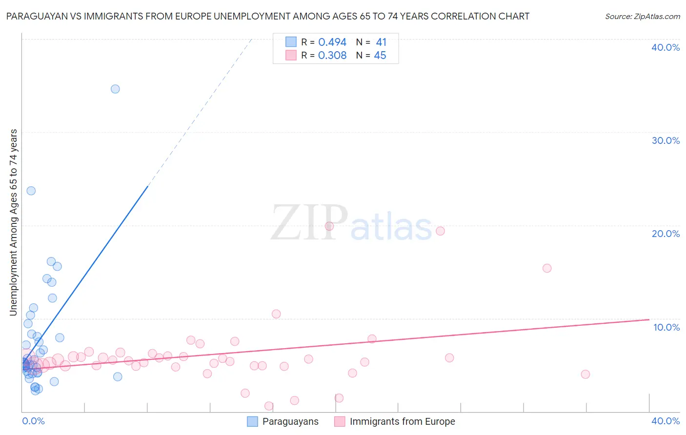 Paraguayan vs Immigrants from Europe Unemployment Among Ages 65 to 74 years