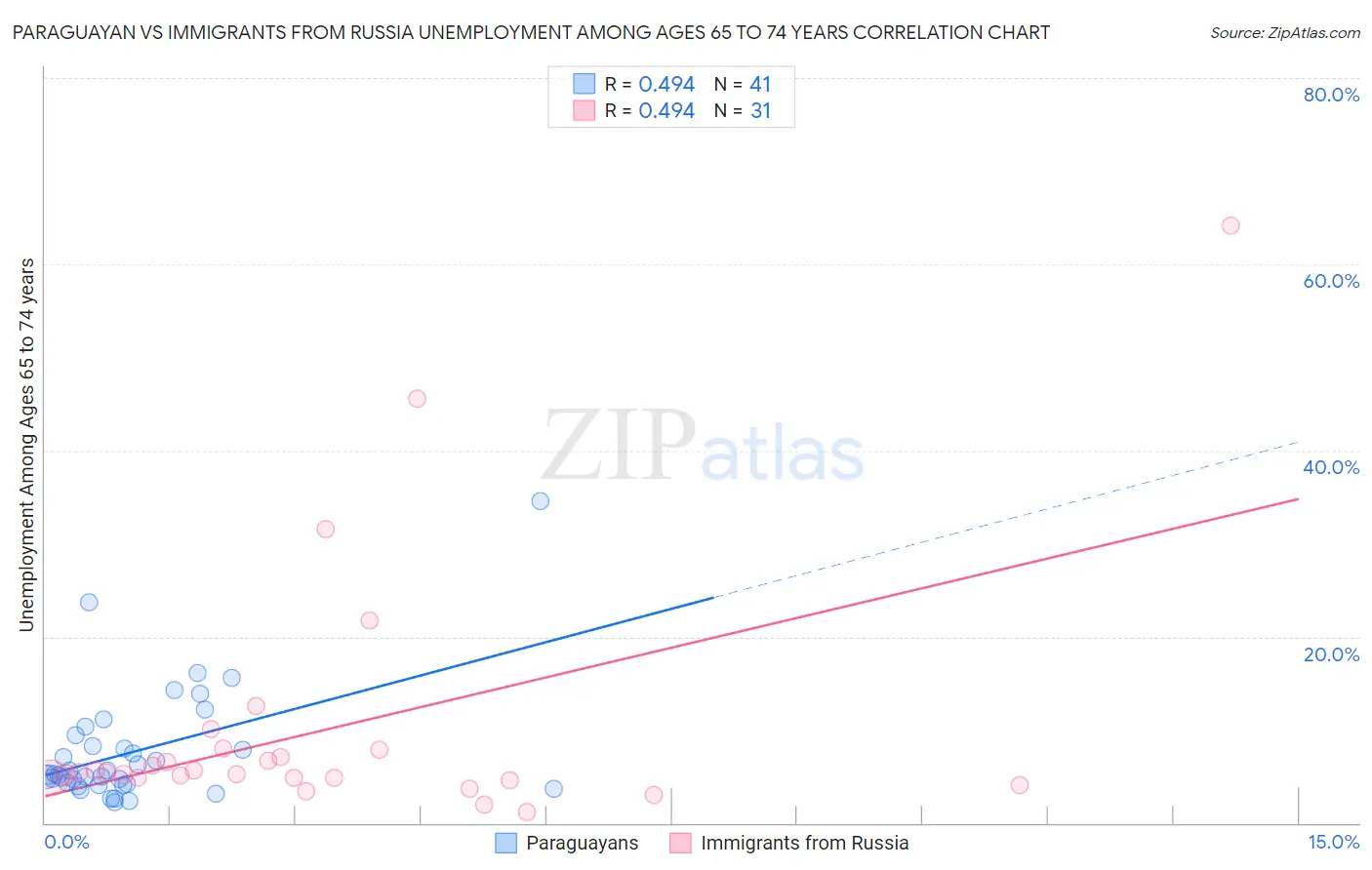 Paraguayan vs Immigrants from Russia Unemployment Among Ages 65 to 74 years