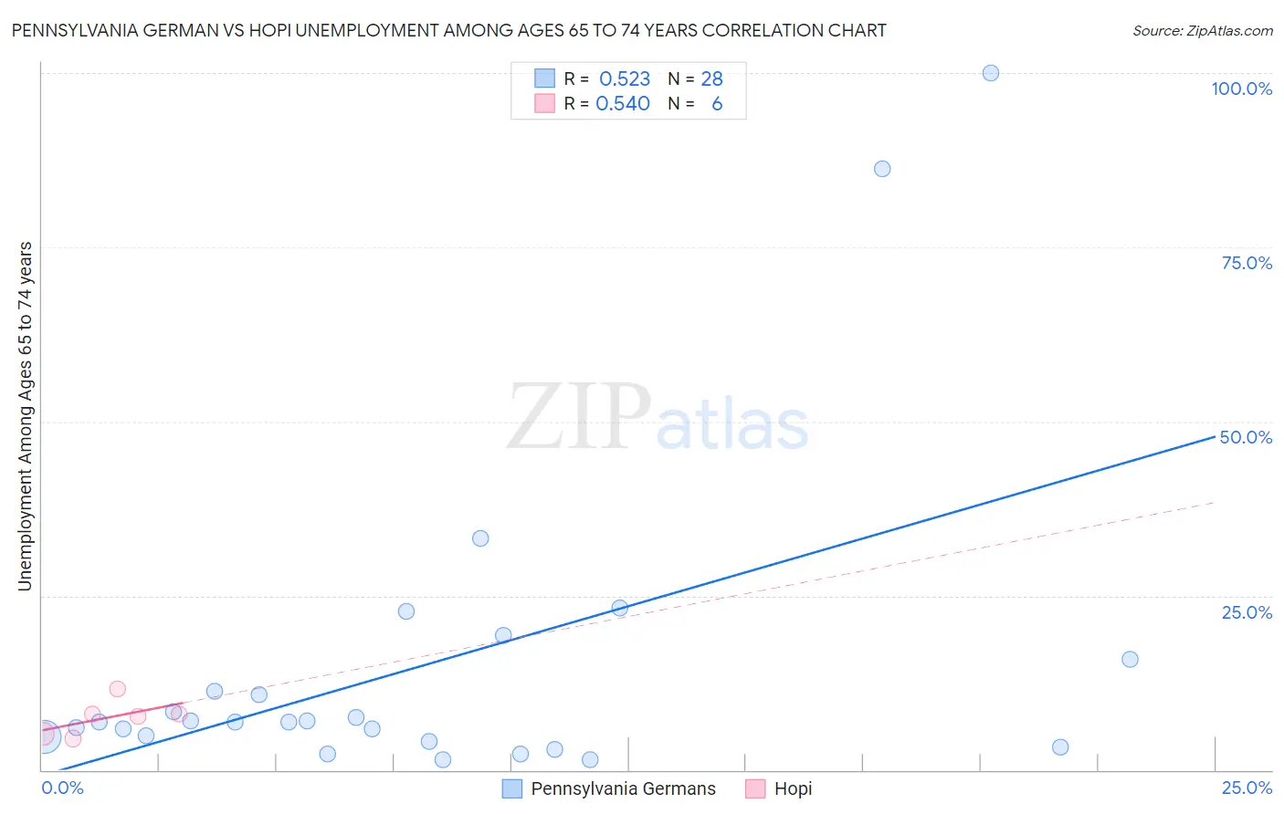 Pennsylvania German vs Hopi Unemployment Among Ages 65 to 74 years