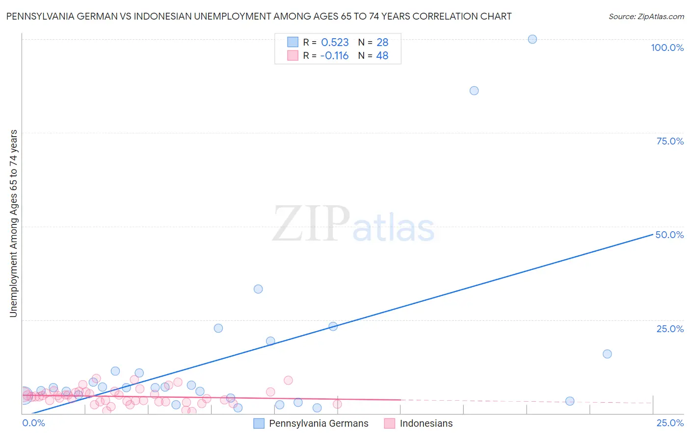 Pennsylvania German vs Indonesian Unemployment Among Ages 65 to 74 years