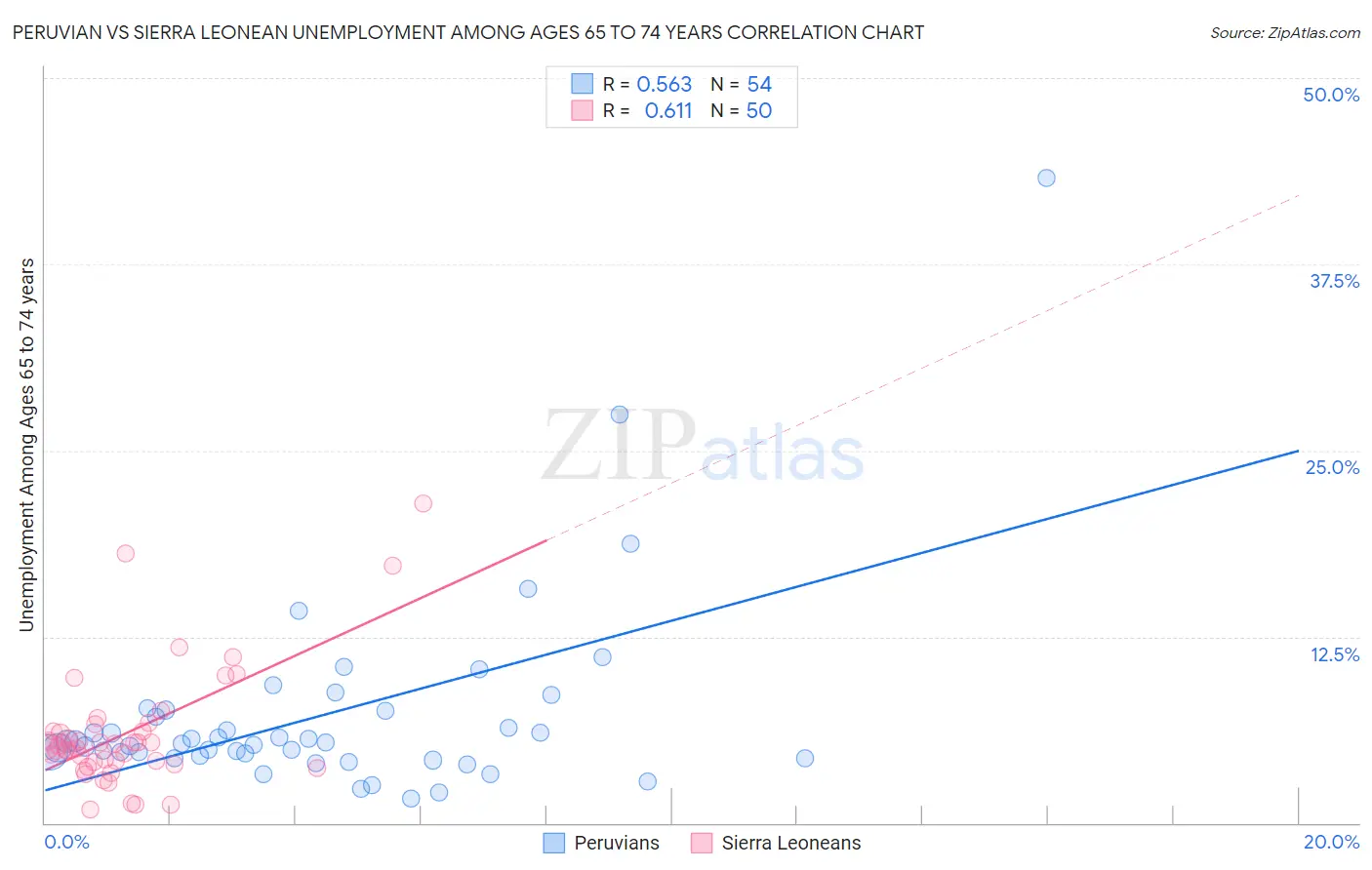 Peruvian vs Sierra Leonean Unemployment Among Ages 65 to 74 years