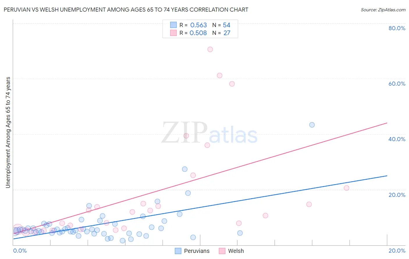 Peruvian vs Welsh Unemployment Among Ages 65 to 74 years