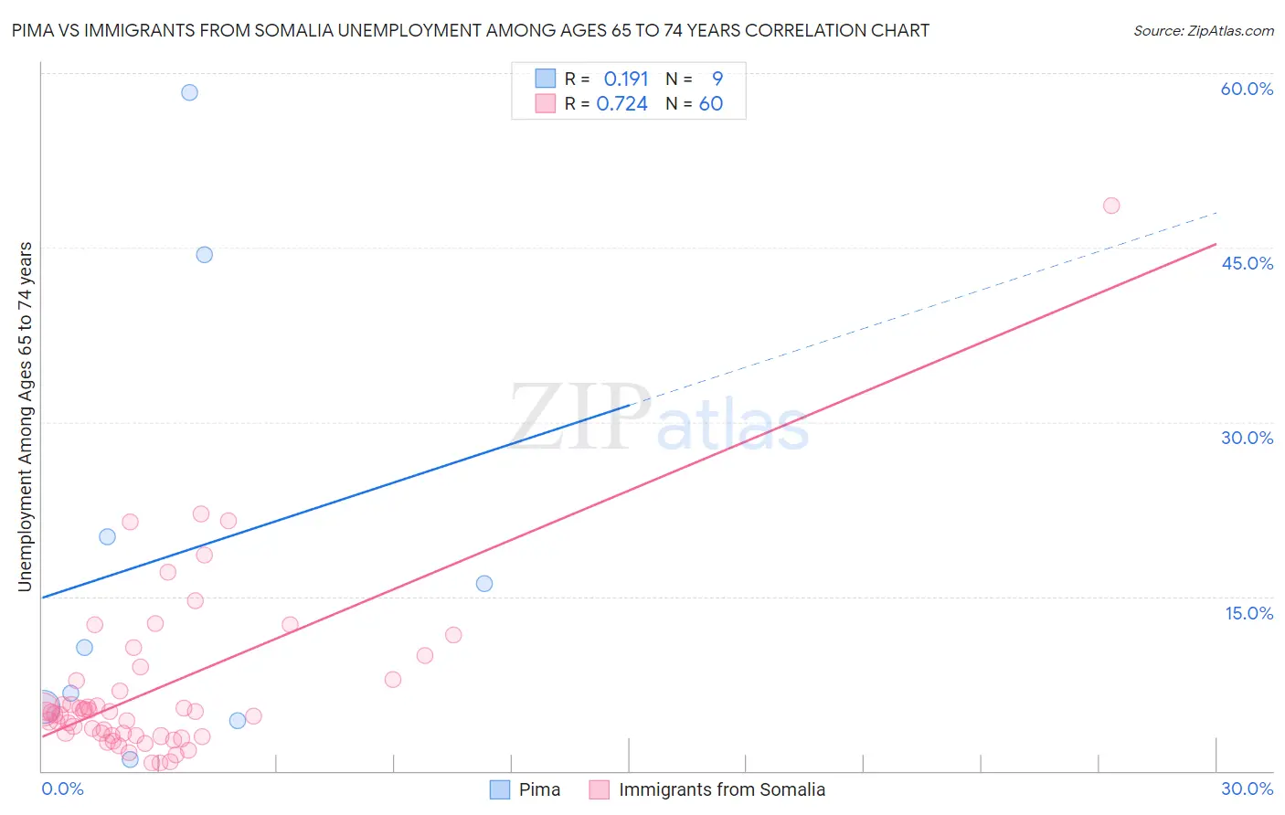 Pima vs Immigrants from Somalia Unemployment Among Ages 65 to 74 years