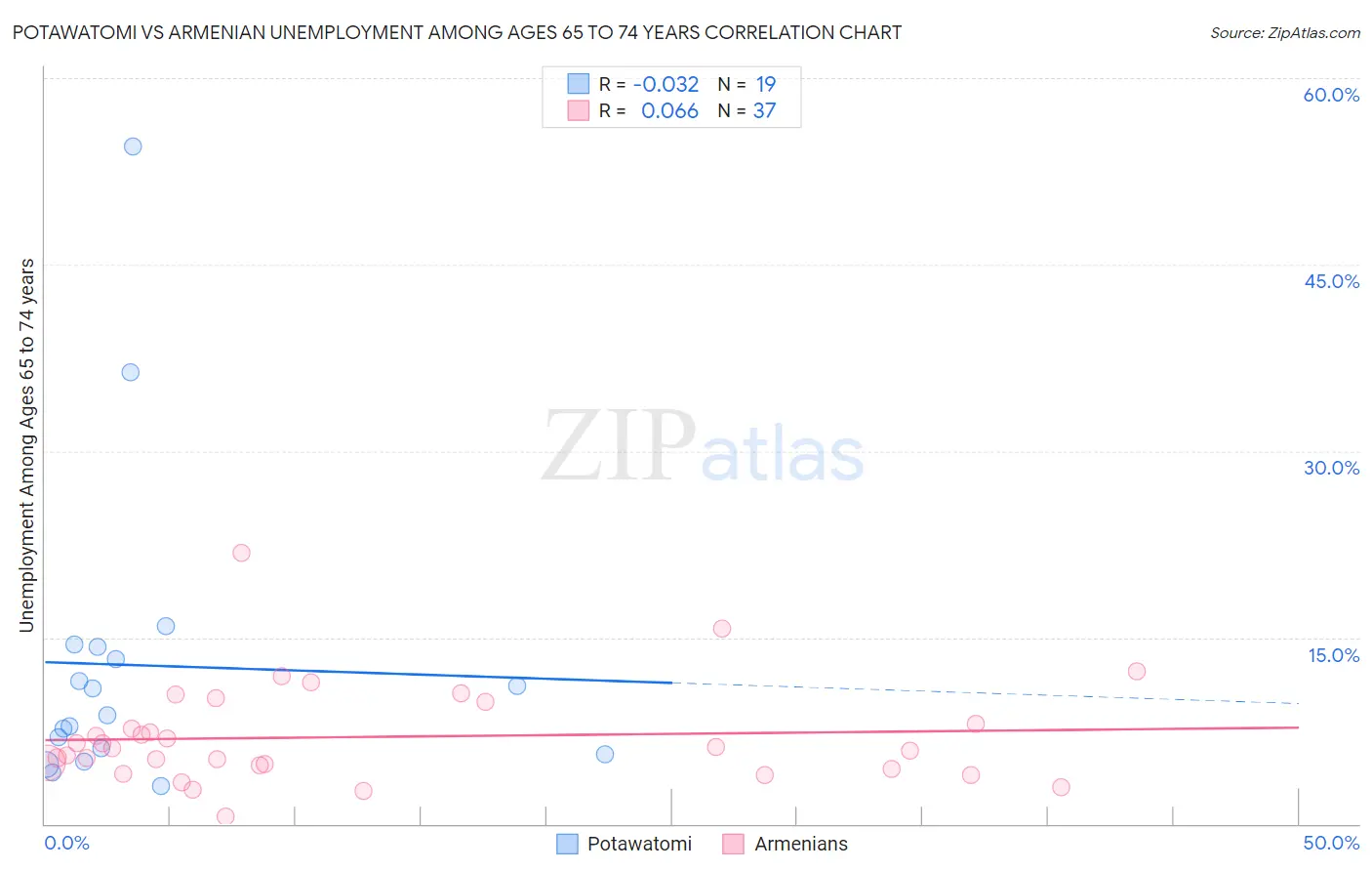 Potawatomi vs Armenian Unemployment Among Ages 65 to 74 years