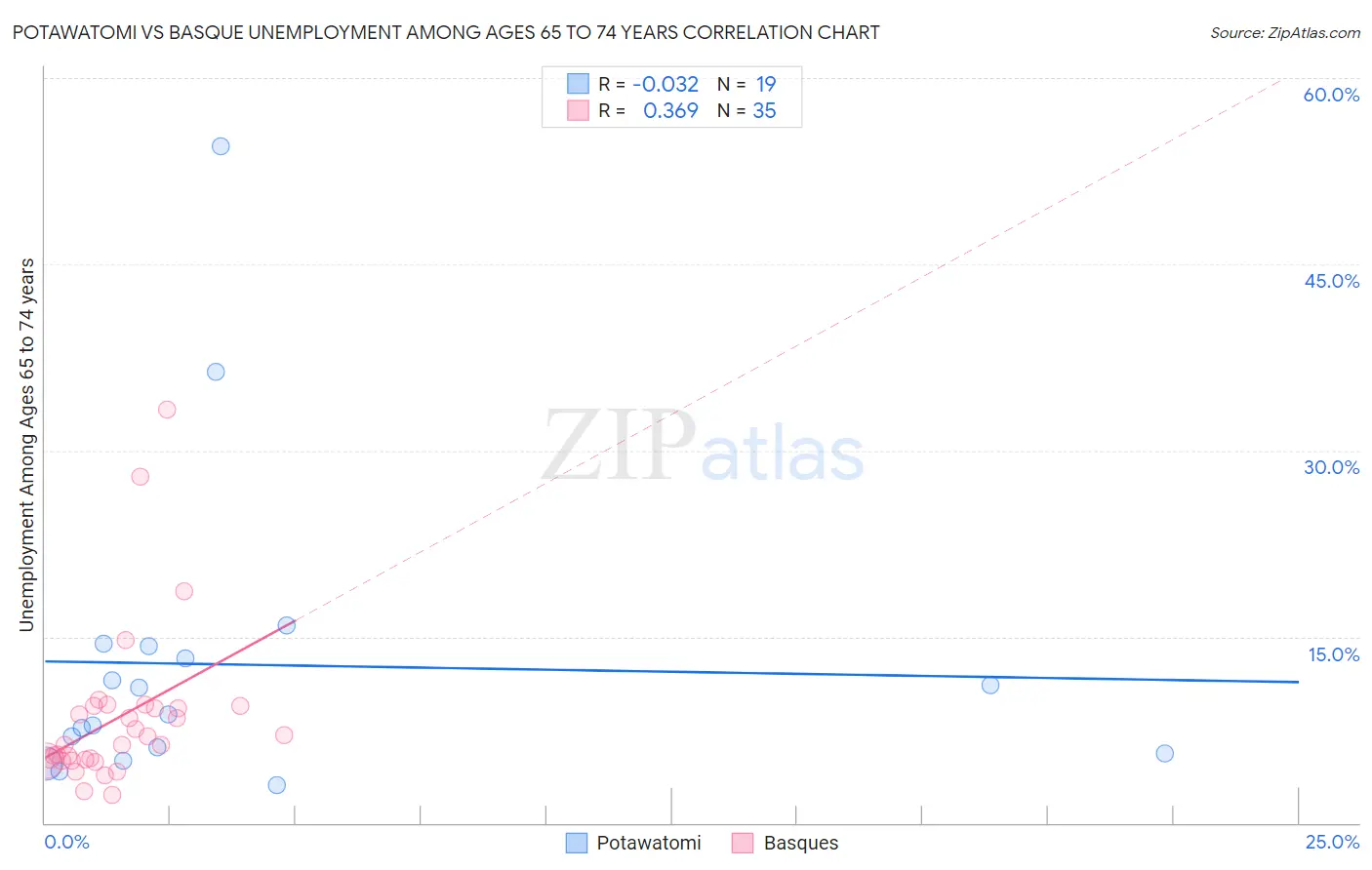 Potawatomi vs Basque Unemployment Among Ages 65 to 74 years