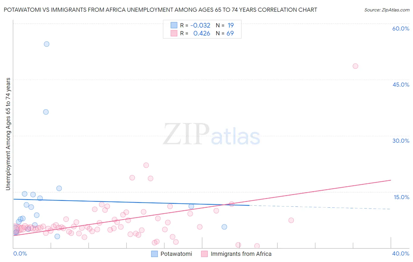 Potawatomi vs Immigrants from Africa Unemployment Among Ages 65 to 74 years