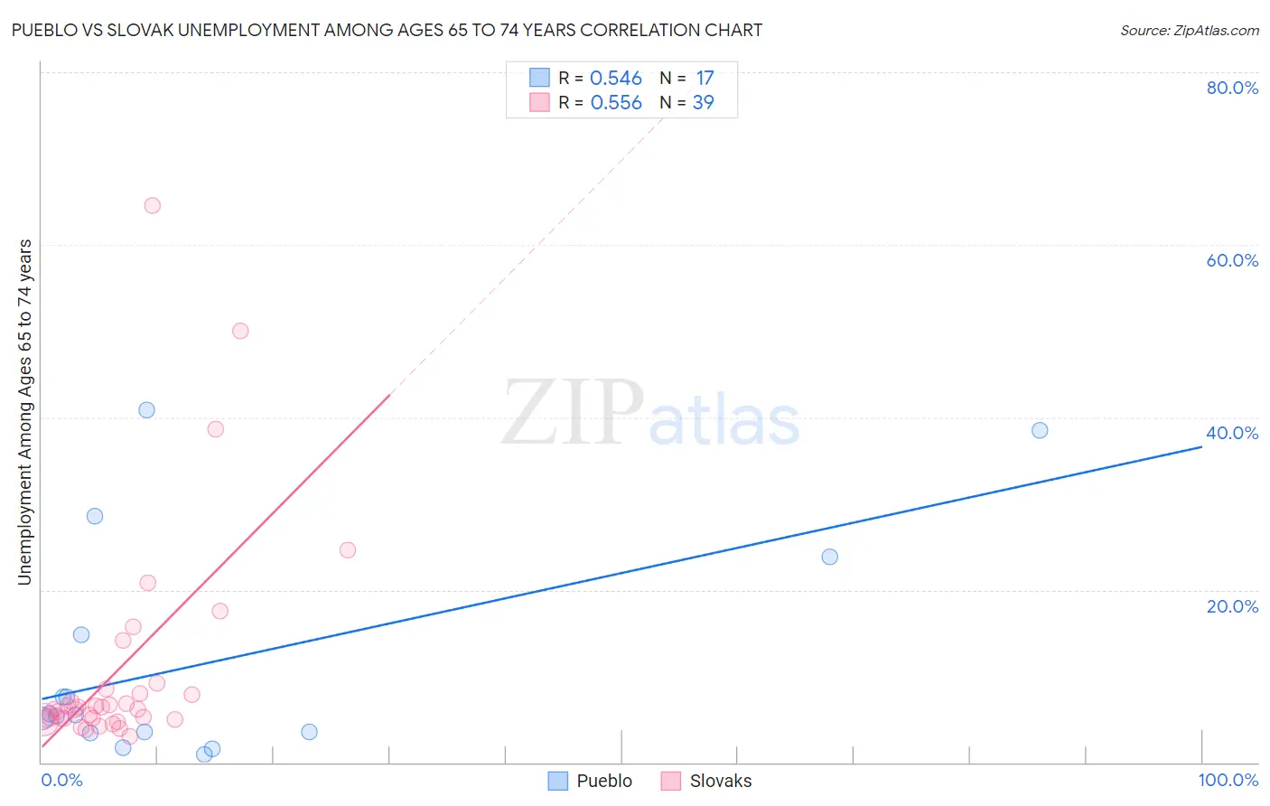 Pueblo vs Slovak Unemployment Among Ages 65 to 74 years