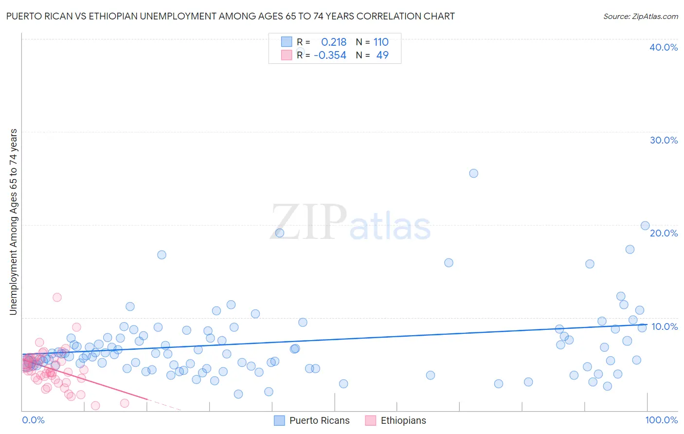 Puerto Rican vs Ethiopian Unemployment Among Ages 65 to 74 years