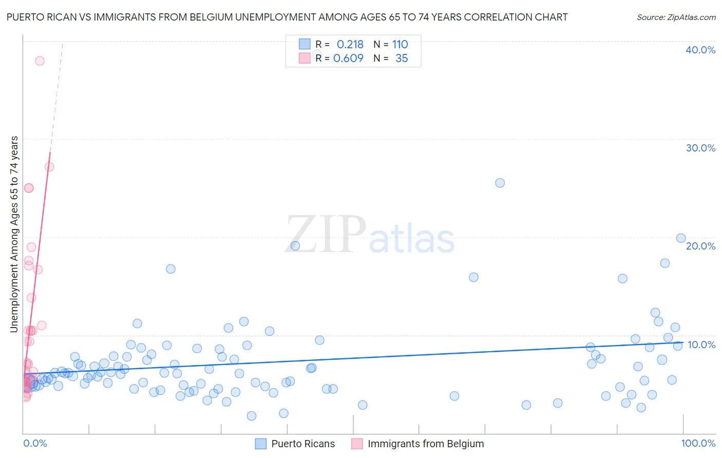 Puerto Rican vs Immigrants from Belgium Unemployment Among Ages 65 to 74 years