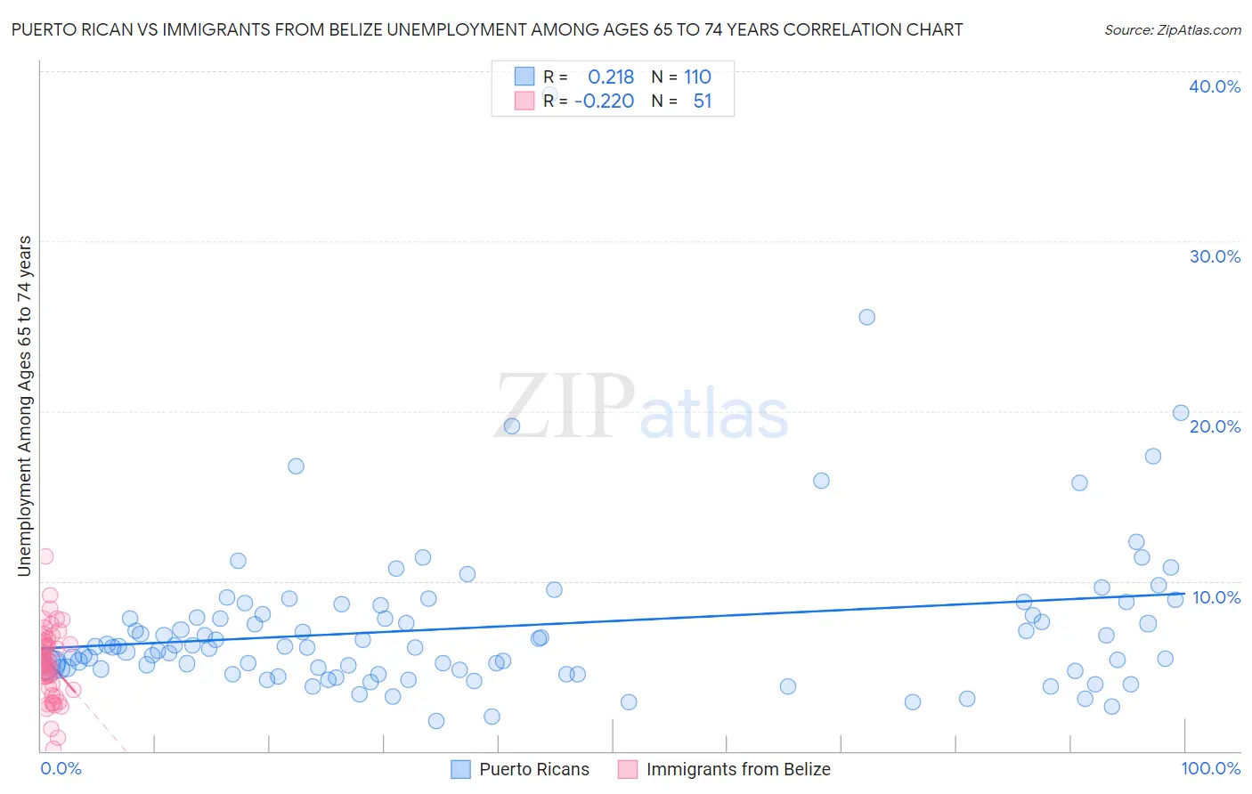 Puerto Rican vs Immigrants from Belize Unemployment Among Ages 65 to 74 years