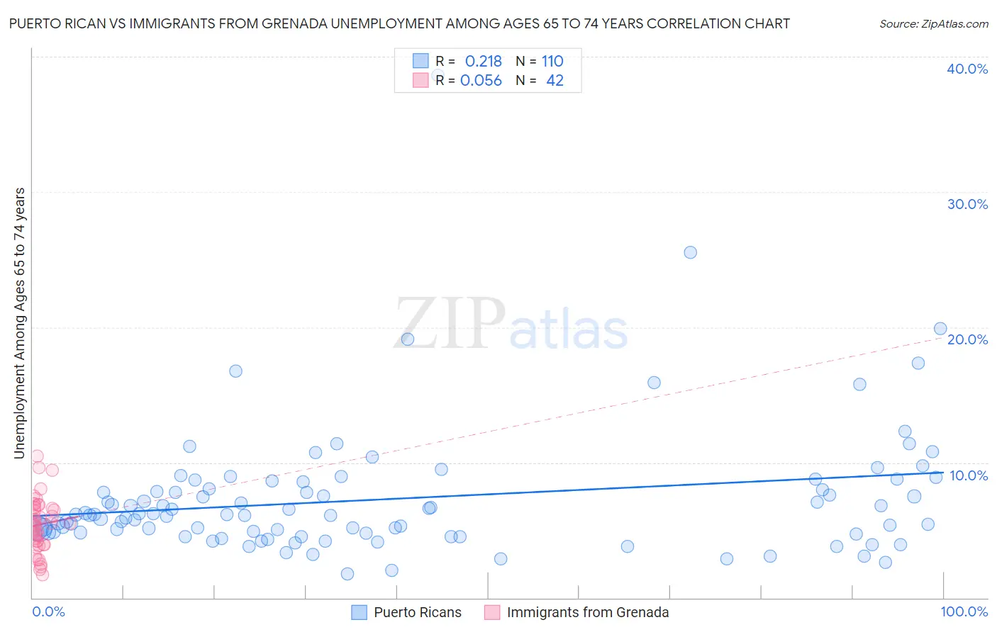 Puerto Rican vs Immigrants from Grenada Unemployment Among Ages 65 to 74 years