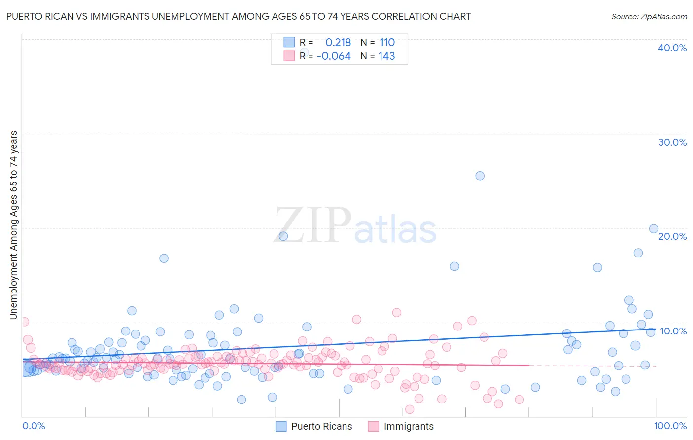 Puerto Rican vs Immigrants Unemployment Among Ages 65 to 74 years