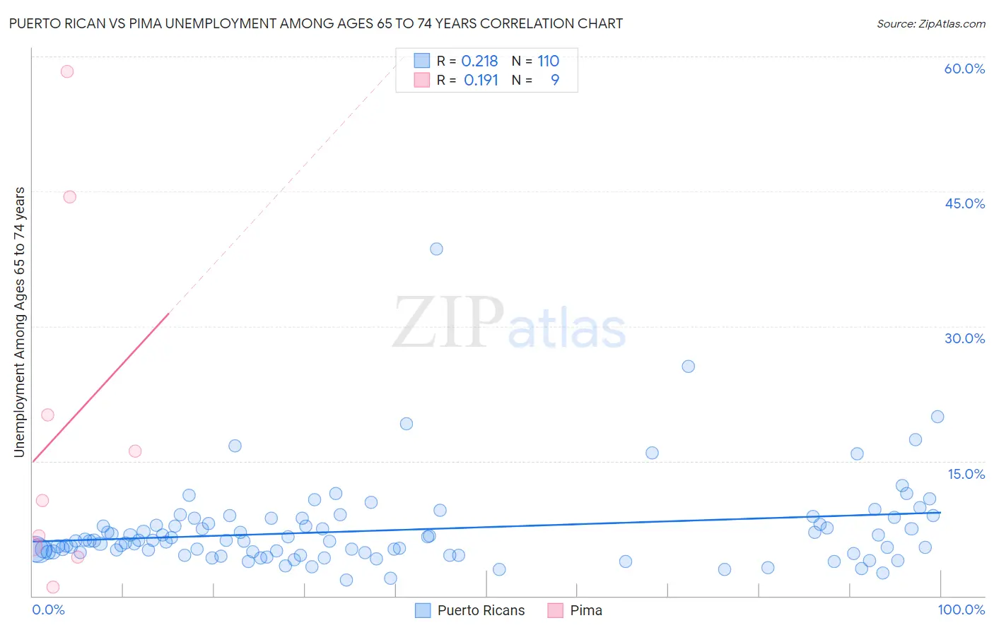 Puerto Rican vs Pima Unemployment Among Ages 65 to 74 years