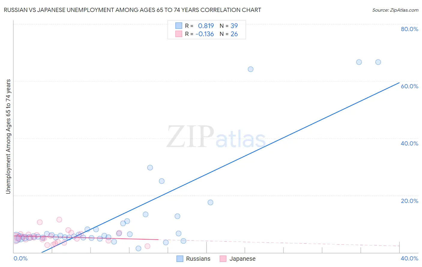 Russian vs Japanese Unemployment Among Ages 65 to 74 years