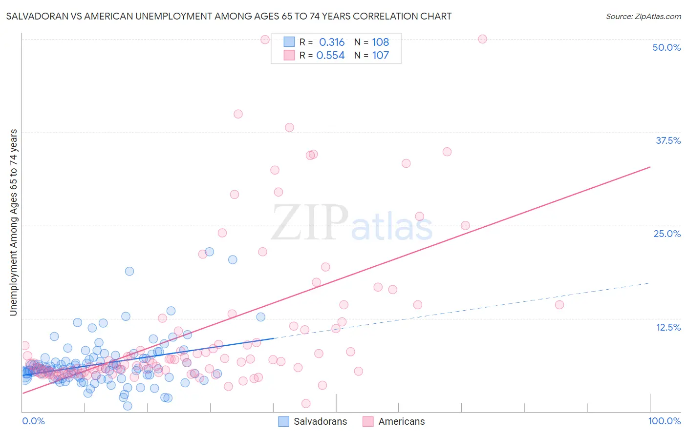 Salvadoran vs American Unemployment Among Ages 65 to 74 years