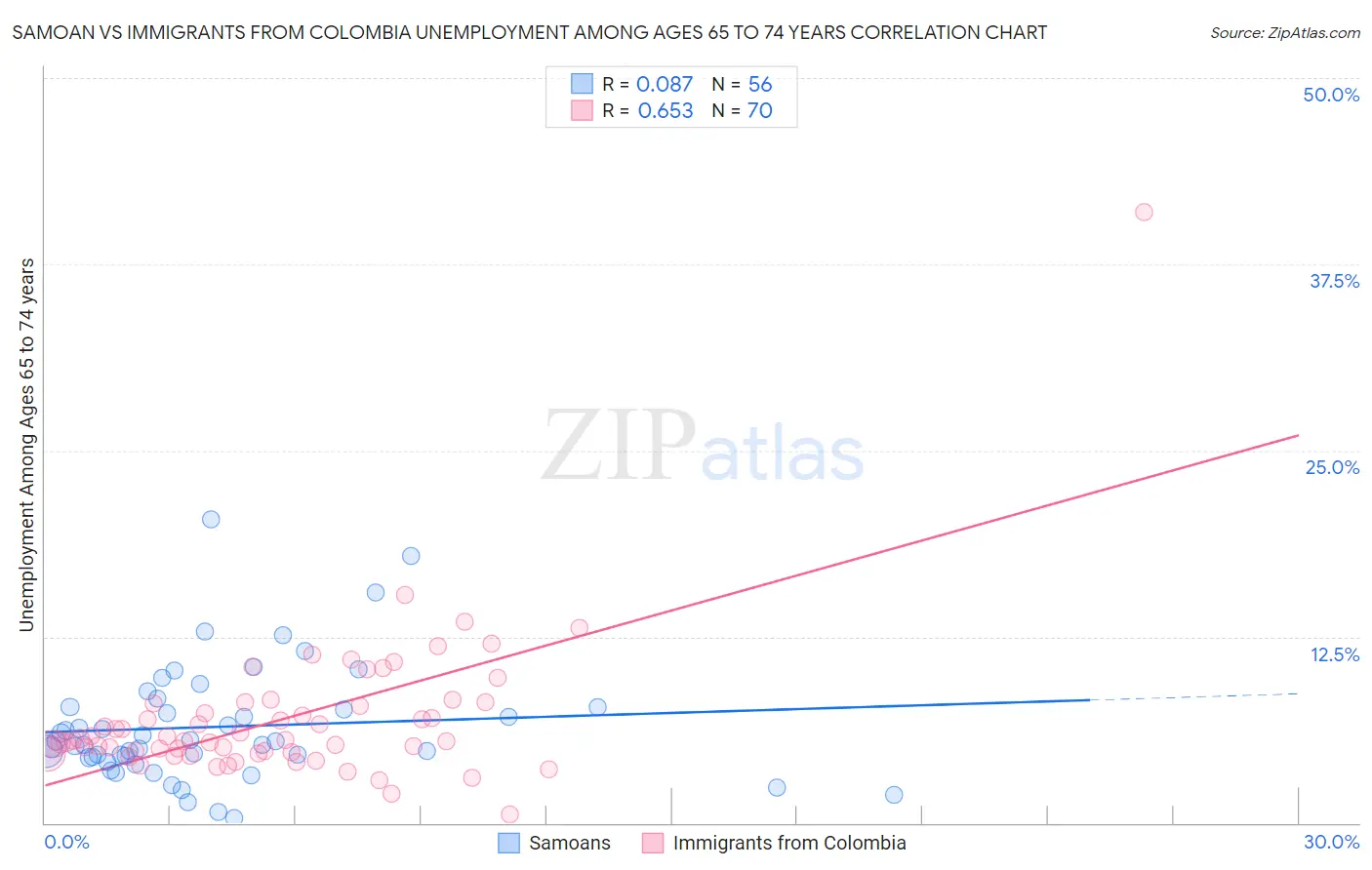 Samoan vs Immigrants from Colombia Unemployment Among Ages 65 to 74 years