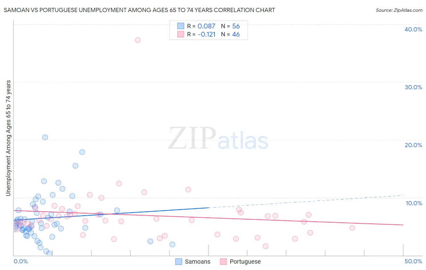 Samoan vs Portuguese Unemployment Among Ages 65 to 74 years