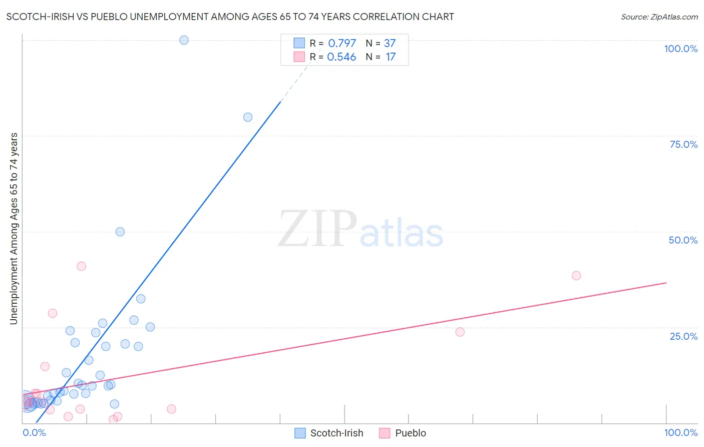 Scotch-Irish vs Pueblo Unemployment Among Ages 65 to 74 years