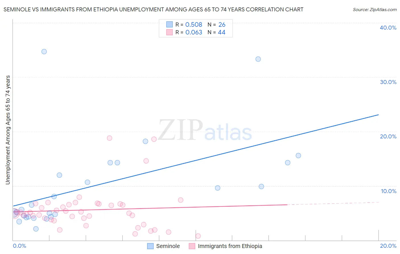 Seminole vs Immigrants from Ethiopia Unemployment Among Ages 65 to 74 years