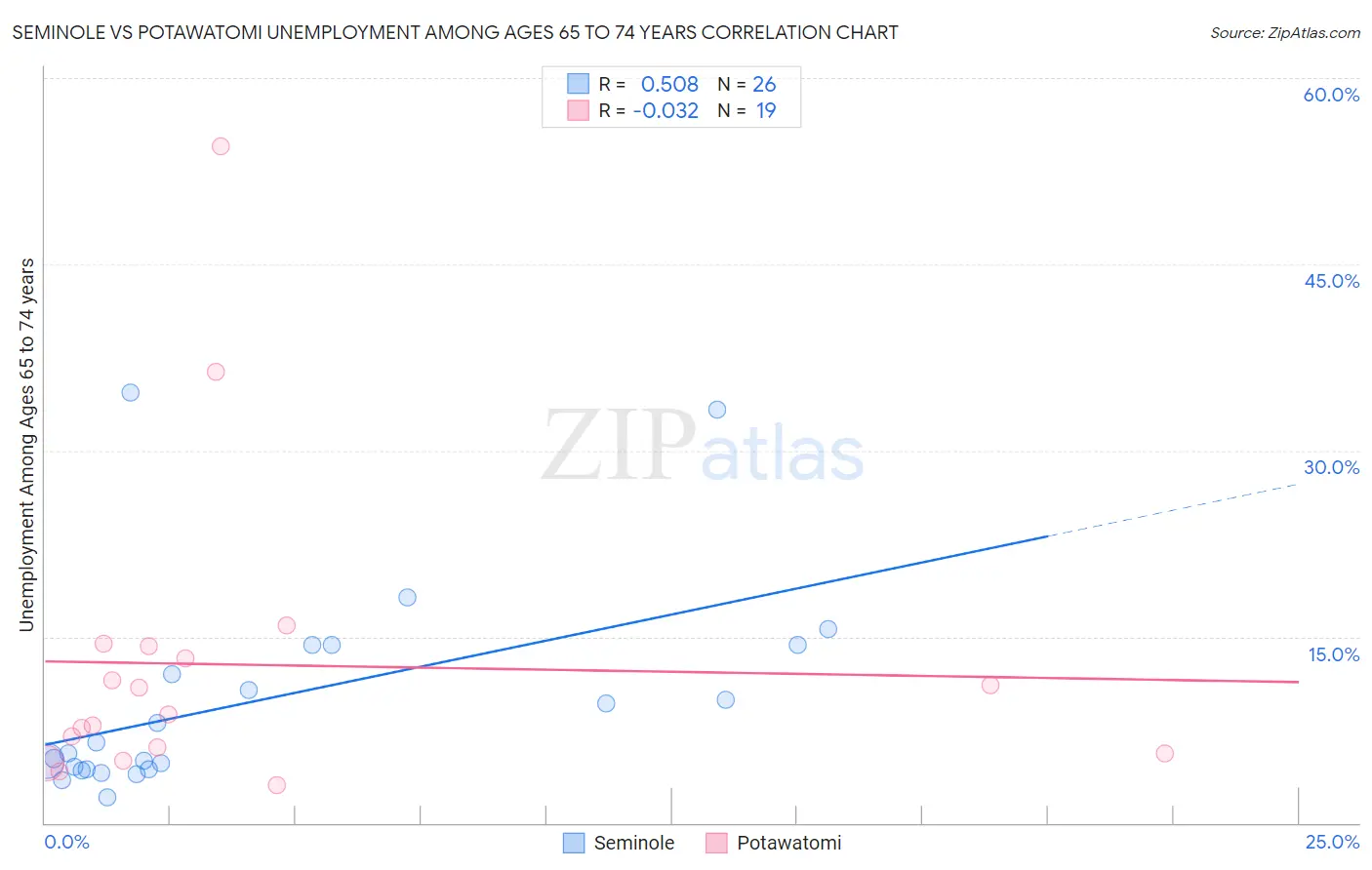 Seminole vs Potawatomi Unemployment Among Ages 65 to 74 years