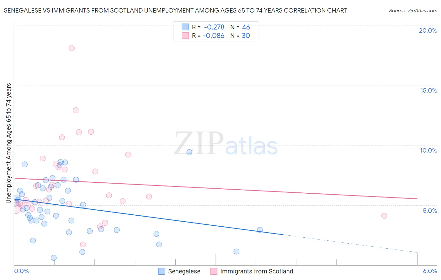 Senegalese vs Immigrants from Scotland Unemployment Among Ages 65 to 74 years