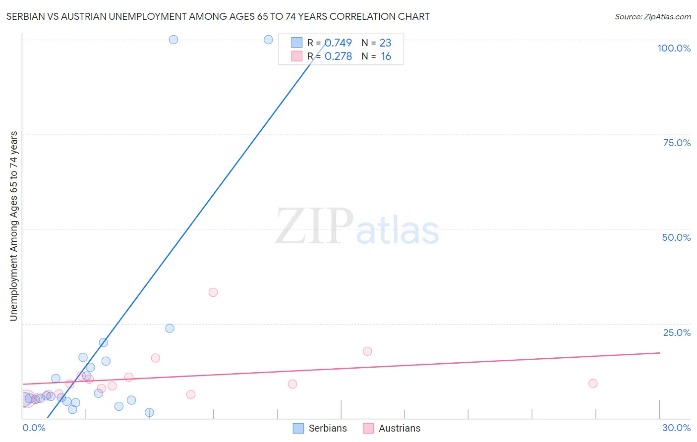 Serbian vs Austrian Unemployment Among Ages 65 to 74 years