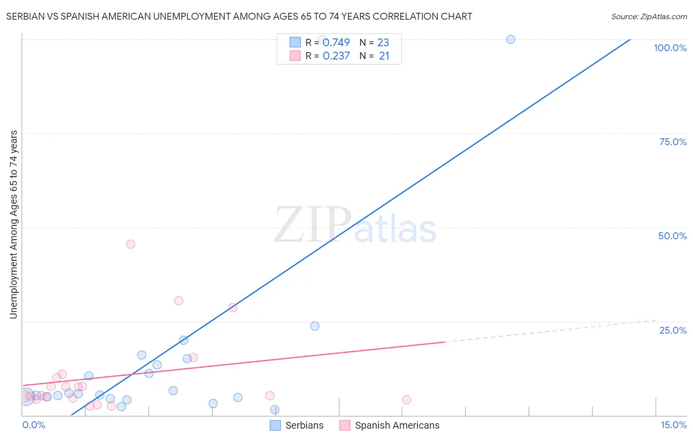 Serbian vs Spanish American Unemployment Among Ages 65 to 74 years