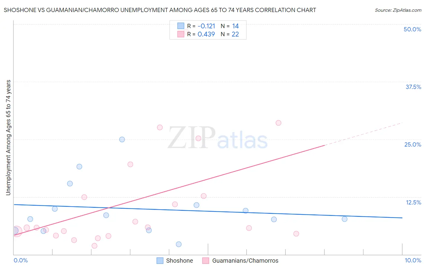 Shoshone vs Guamanian/Chamorro Unemployment Among Ages 65 to 74 years