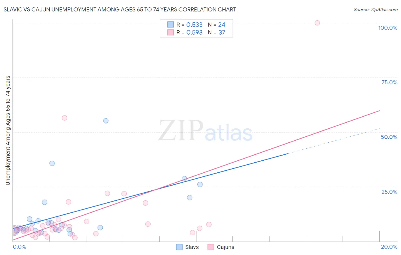 Slavic vs Cajun Unemployment Among Ages 65 to 74 years