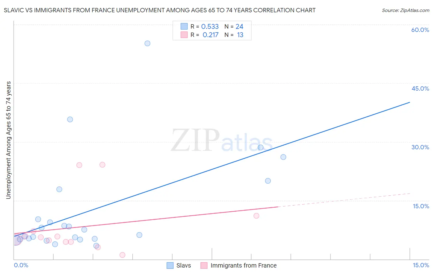 Slavic vs Immigrants from France Unemployment Among Ages 65 to 74 years