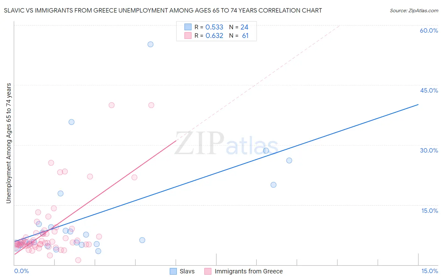 Slavic vs Immigrants from Greece Unemployment Among Ages 65 to 74 years